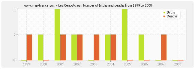 Les Cent-Acres : Number of births and deaths from 1999 to 2008